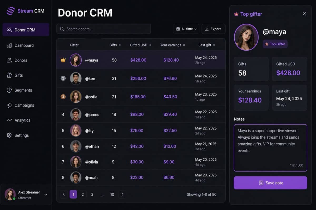 Donor CRM table of TikTok gifters with gifted USD, earnings, and a top-gifter detail panel